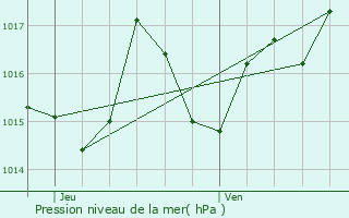 Graphe de la pression atmosphrique prvue pour Gavaudun