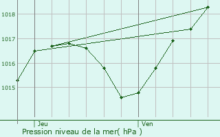 Graphe de la pression atmosphrique prvue pour Larivire