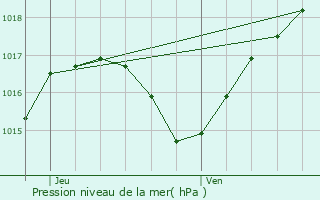 Graphe de la pression atmosphrique prvue pour Chavannes-les-Grands