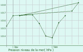 Graphe de la pression atmosphrique prvue pour Boesenbiesen