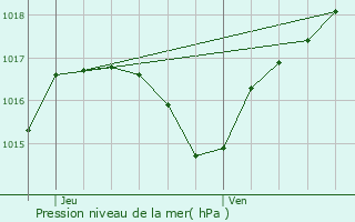 Graphe de la pression atmosphrique prvue pour Romagny-sous-Rougemont