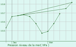 Graphe de la pression atmosphrique prvue pour Angeot