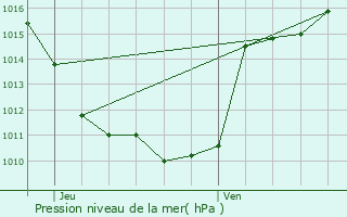 Graphe de la pression atmosphrique prvue pour Yssingeaux