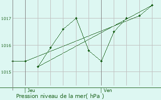 Graphe de la pression atmosphrique prvue pour Chancelade