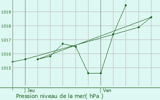 Graphe de la pression atmosphrique prvue pour Mracq