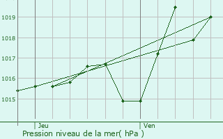 Graphe de la pression atmosphrique prvue pour Pontiacq-Viellepinte