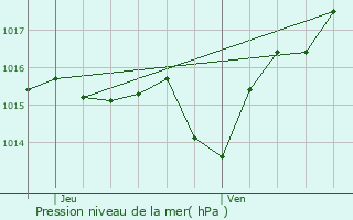 Graphe de la pression atmosphrique prvue pour Carmaux