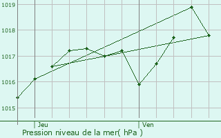 Graphe de la pression atmosphrique prvue pour Tullins