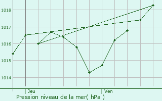 Graphe de la pression atmosphrique prvue pour Marast