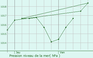 Graphe de la pression atmosphrique prvue pour Niederlauterbach