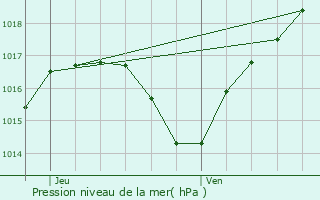Graphe de la pression atmosphrique prvue pour Drachenbronn-Birlenbach