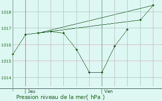 Graphe de la pression atmosphrique prvue pour Cleebourg