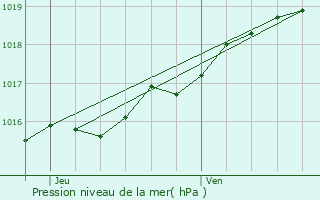 Graphe de la pression atmosphrique prvue pour Vleteren