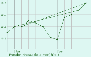 Graphe de la pression atmosphrique prvue pour Montmorot