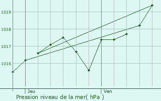 Graphe de la pression atmosphrique prvue pour vian-les-Bains