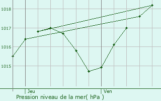 Graphe de la pression atmosphrique prvue pour Morvillars