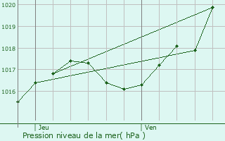 Graphe de la pression atmosphrique prvue pour Bonneville