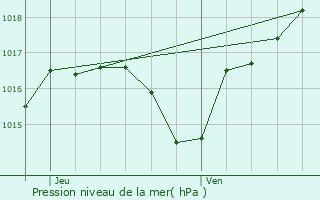 Graphe de la pression atmosphrique prvue pour Lyoffans