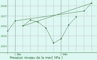 Graphe de la pression atmosphrique prvue pour Authoison