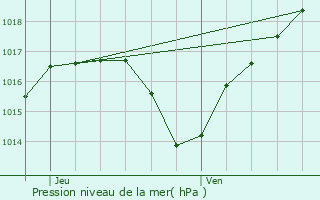 Graphe de la pression atmosphrique prvue pour Hangenbieten
