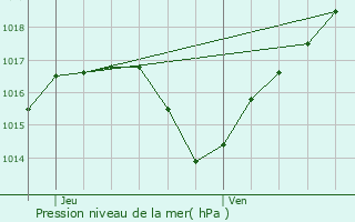 Graphe de la pression atmosphrique prvue pour Vendenheim