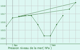 Graphe de la pression atmosphrique prvue pour Aschbach