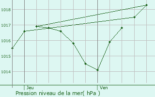 Graphe de la pression atmosphrique prvue pour Neuve-glise