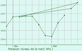 Graphe de la pression atmosphrique prvue pour Preuschdorf