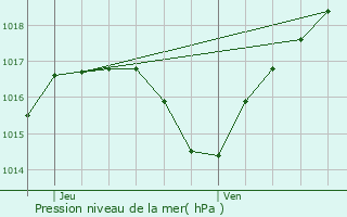 Graphe de la pression atmosphrique prvue pour Lampertsloch