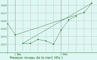 Graphe de la pression atmosphrique prvue pour Quinsac