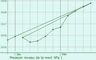 Graphe de la pression atmosphrique prvue pour Borsbeek