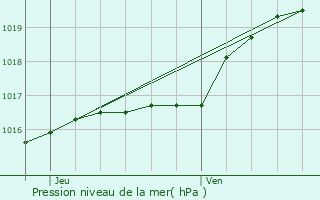 Graphe de la pression atmosphrique prvue pour Boussu