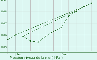 Graphe de la pression atmosphrique prvue pour Rijkevorsel