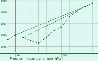 Graphe de la pression atmosphrique prvue pour Zoersel