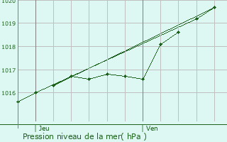 Graphe de la pression atmosphrique prvue pour Anderlues