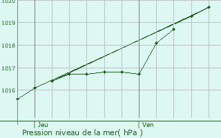 Graphe de la pression atmosphrique prvue pour Estinnes