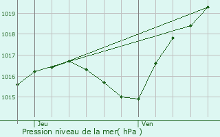 Graphe de la pression atmosphrique prvue pour Augny