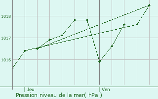 Graphe de la pression atmosphrique prvue pour Bourg-ls-Valence