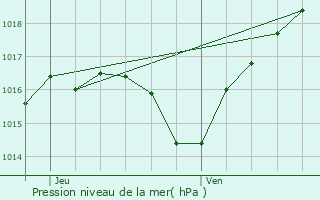 Graphe de la pression atmosphrique prvue pour Brotte-ls-Luxeuil