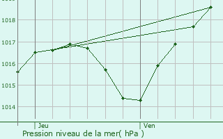 Graphe de la pression atmosphrique prvue pour Uhlwiller