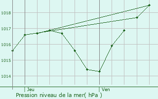 Graphe de la pression atmosphrique prvue pour Uttenhoffen