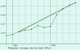 Graphe de la pression atmosphrique prvue pour Chivres