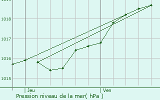 Graphe de la pression atmosphrique prvue pour Beveren