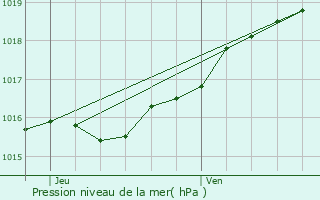 Graphe de la pression atmosphrique prvue pour Zwijndrecht