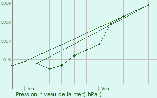 Graphe de la pression atmosphrique prvue pour Hamme