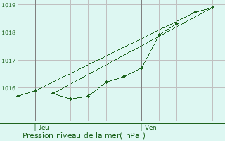 Graphe de la pression atmosphrique prvue pour Dendermonde