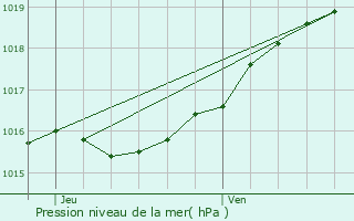 Graphe de la pression atmosphrique prvue pour Vorselaar