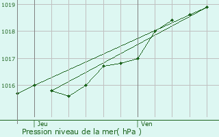 Graphe de la pression atmosphrique prvue pour Staden