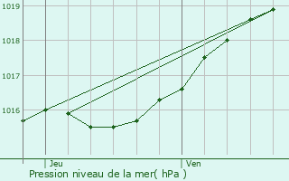 Graphe de la pression atmosphrique prvue pour Kasterlee