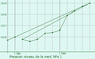 Graphe de la pression atmosphrique prvue pour Vilvoorde